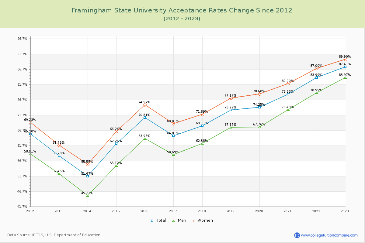 Framingham State University Acceptance Rate Changes Chart