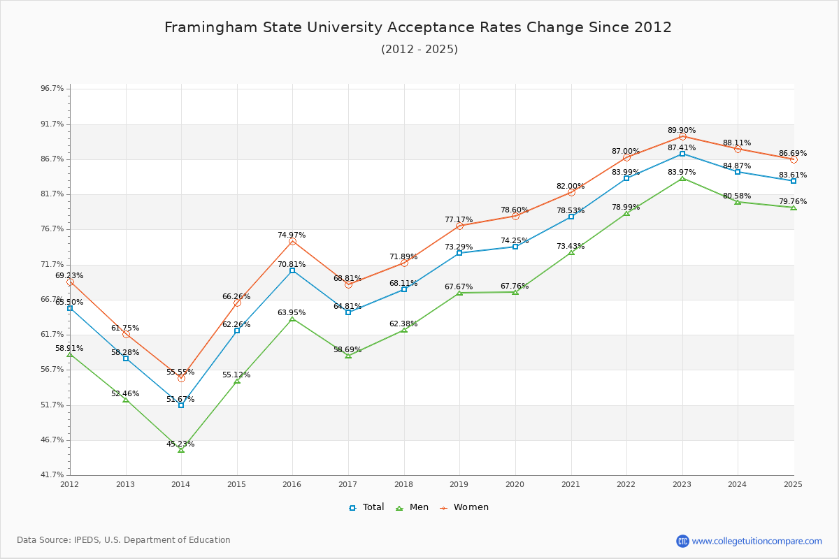 Framingham State University Acceptance Rate Trends Over Time - Historical Admission Rate Data Visualization Chart
