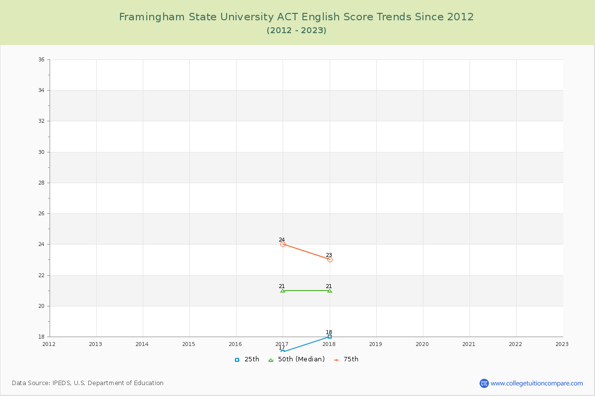 Framingham State University ACT English Trends Chart