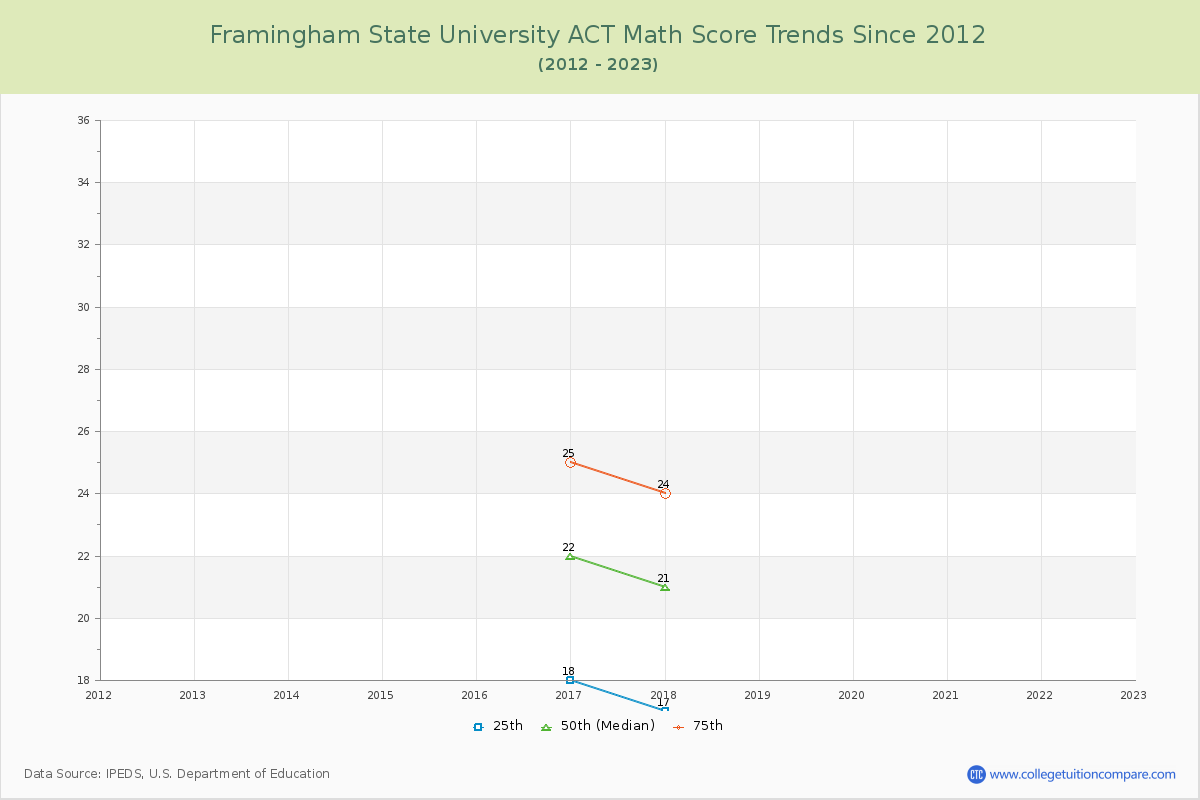 Framingham State University ACT Math Score Trends Chart