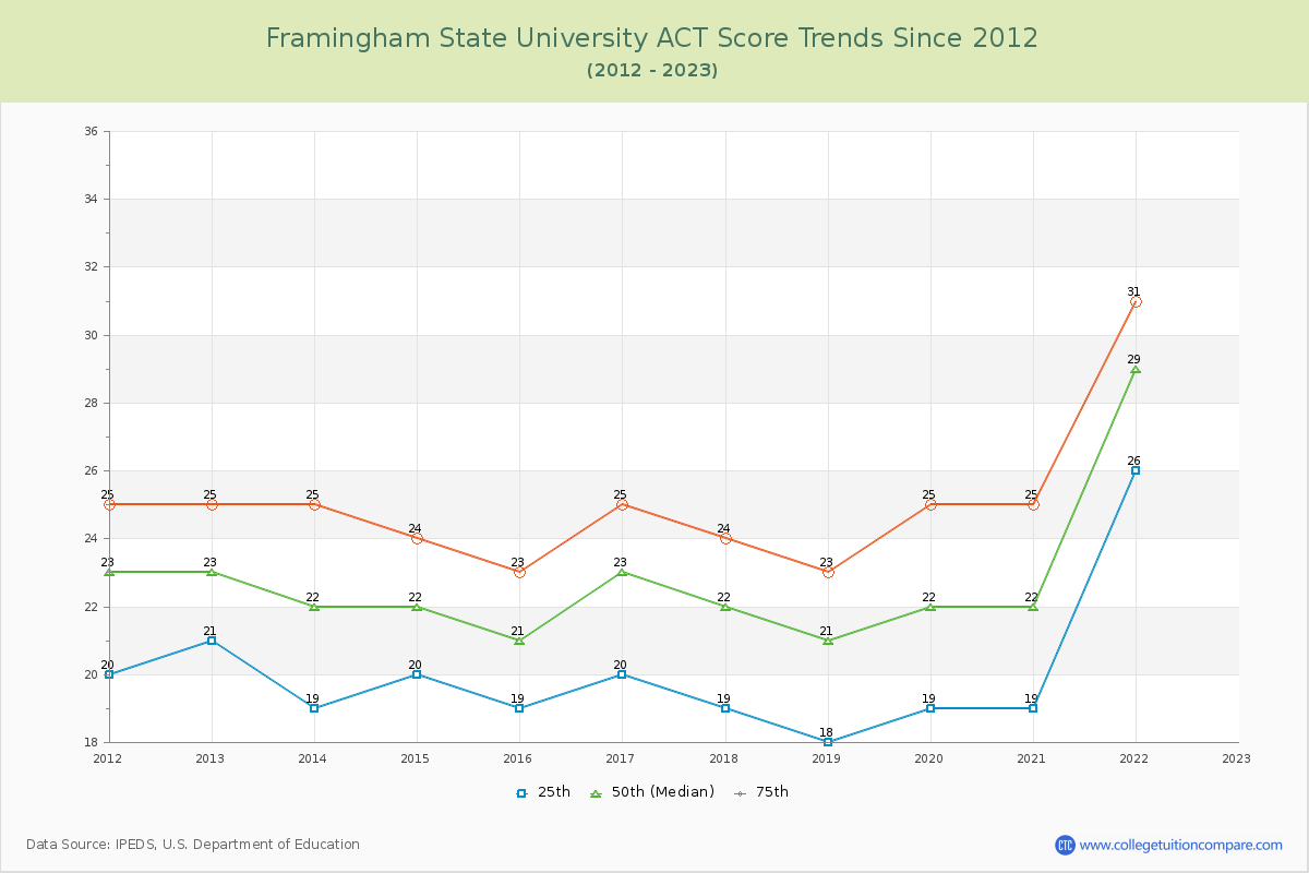 Framingham State University ACT Score Trends Chart