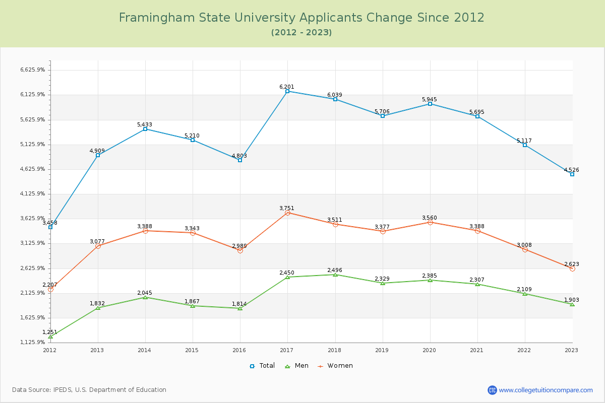 Framingham State University Number of Applicants Changes Chart