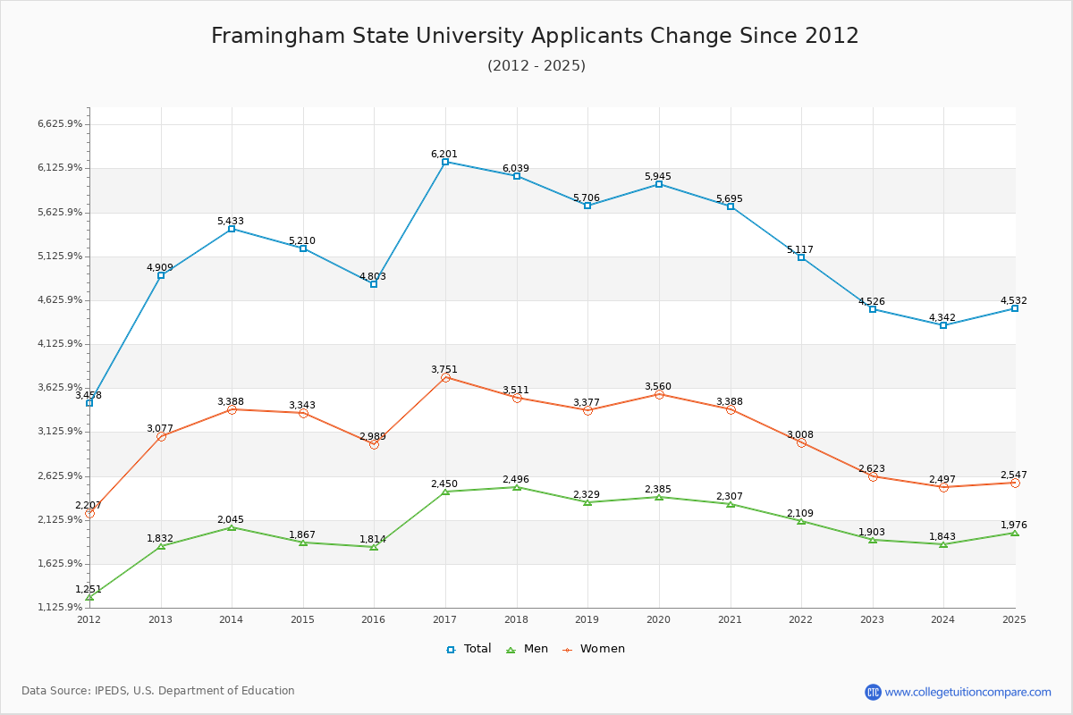 Framingham State University - 10 Year Applicants, Admissions, and Enrollment Trends Chart