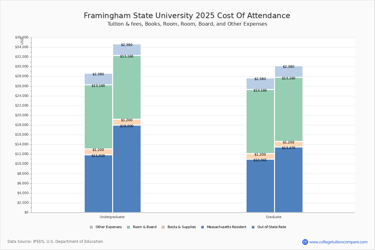 Framingham State University Tuition Fees Net Price