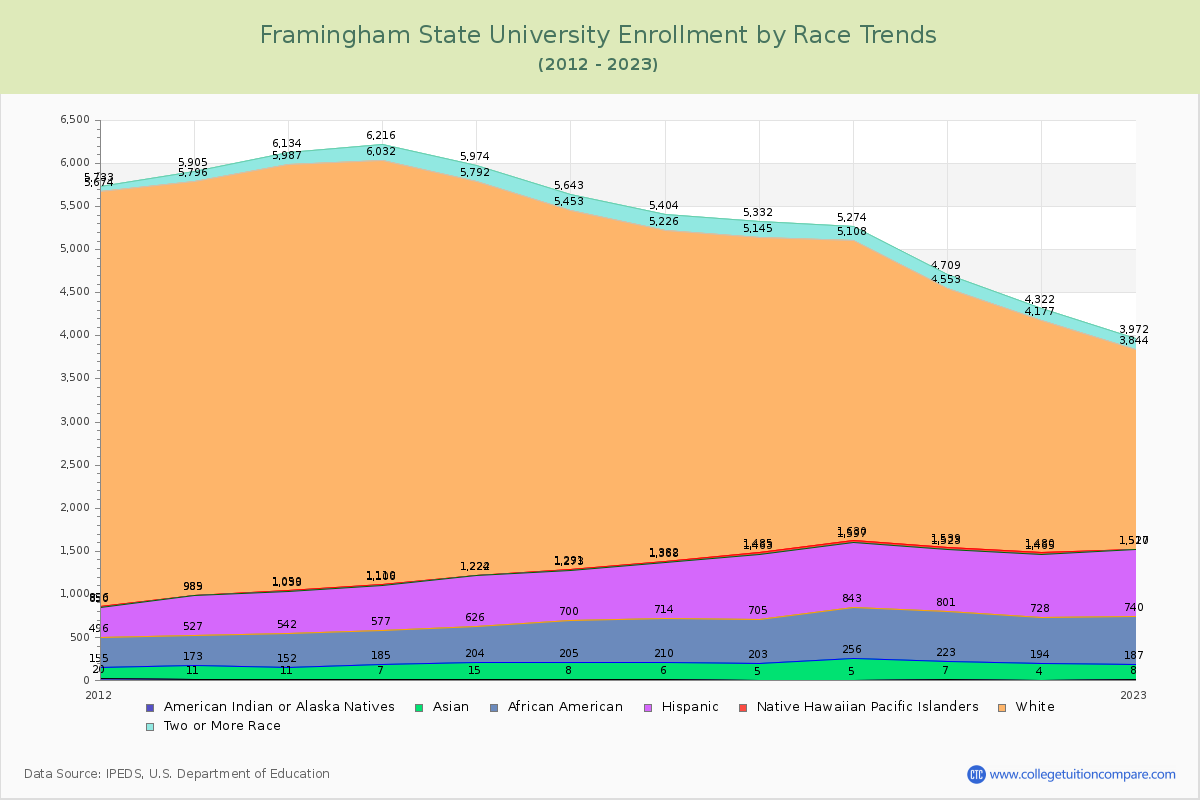 Framingham State University Enrollment by Race Trends Chart