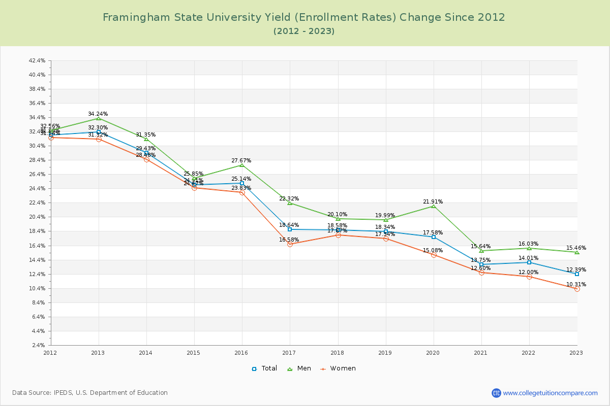Framingham State University Yield (Enrollment Rate) Changes Chart