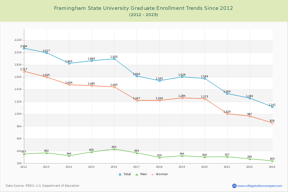 Framingham State University Graduate Enrollment Trends Chart