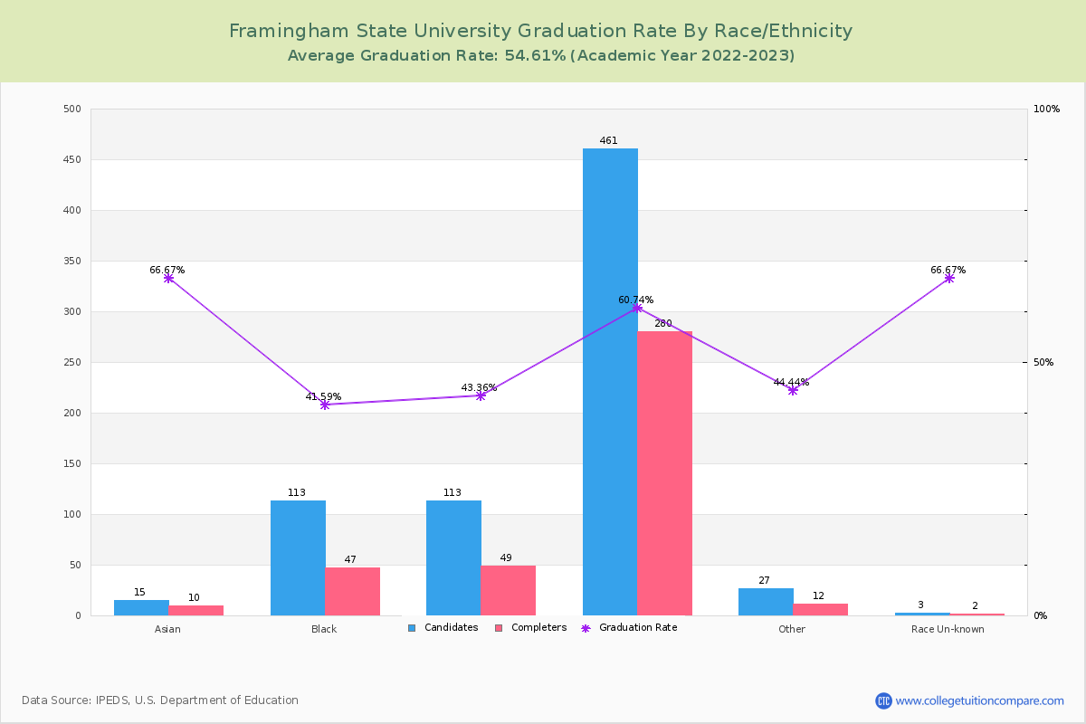 Framingham State University graduate rate by race