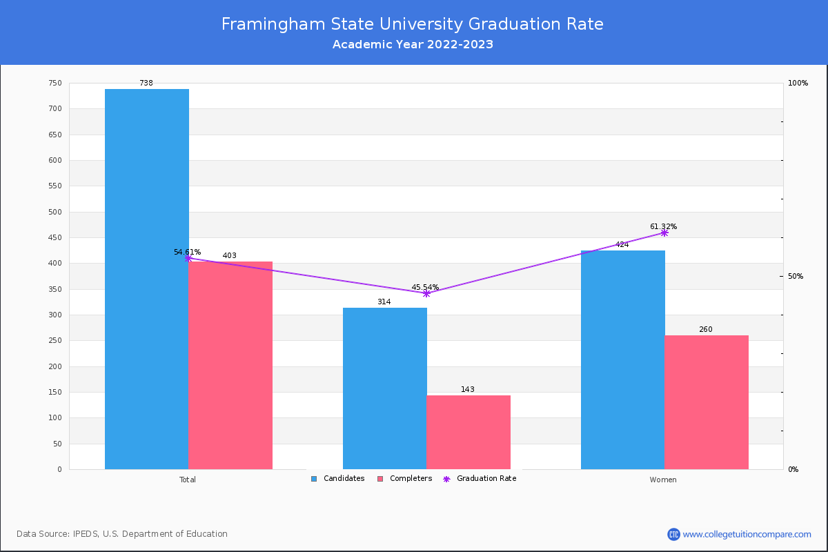 Framingham State University graduate rate