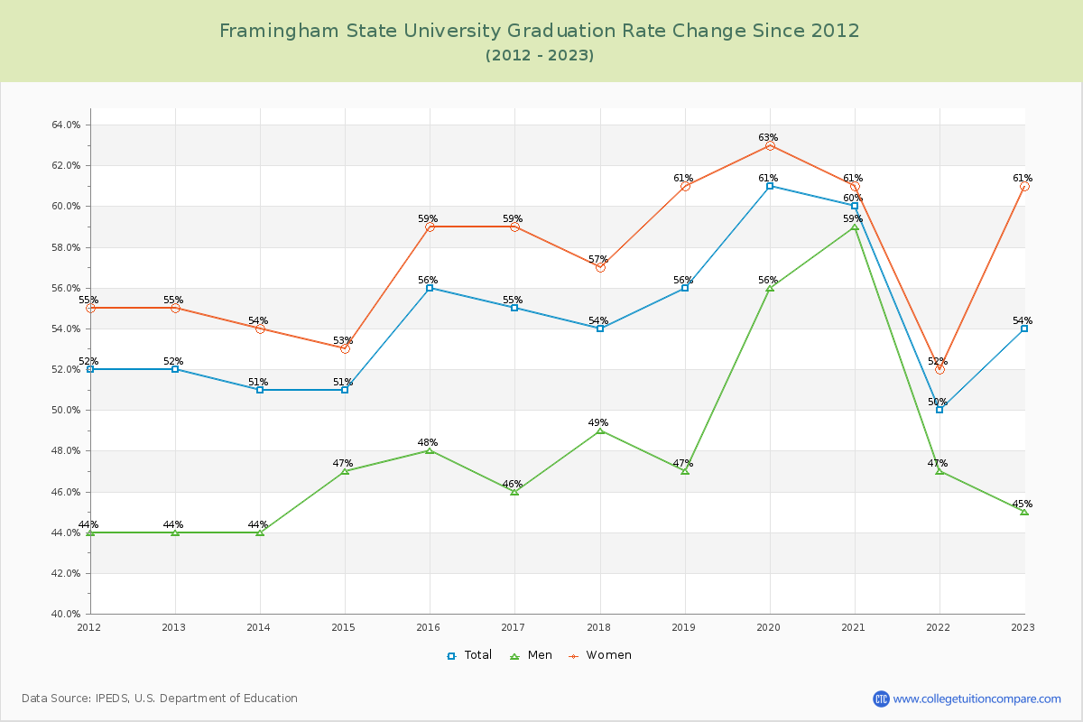 Framingham State University Graduation Rate Changes Chart