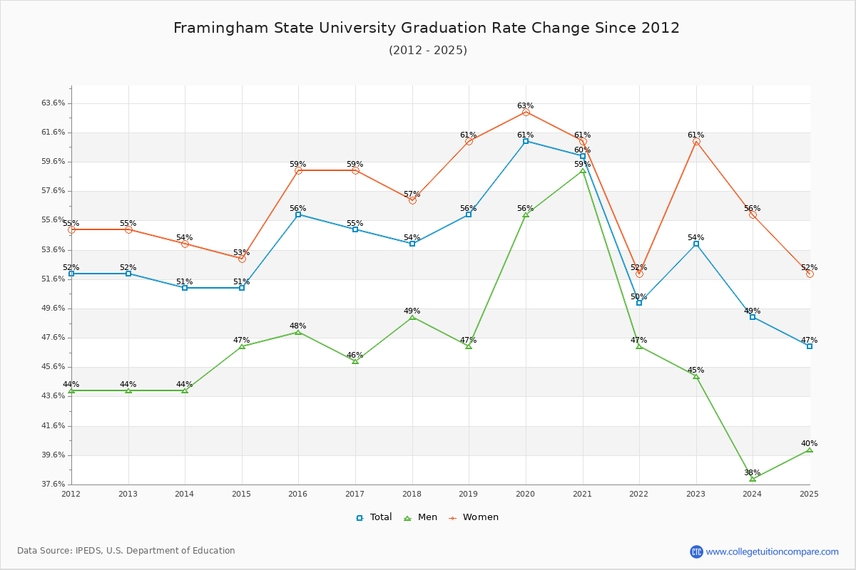 Framingham State University Graduation Rate Changes Chart