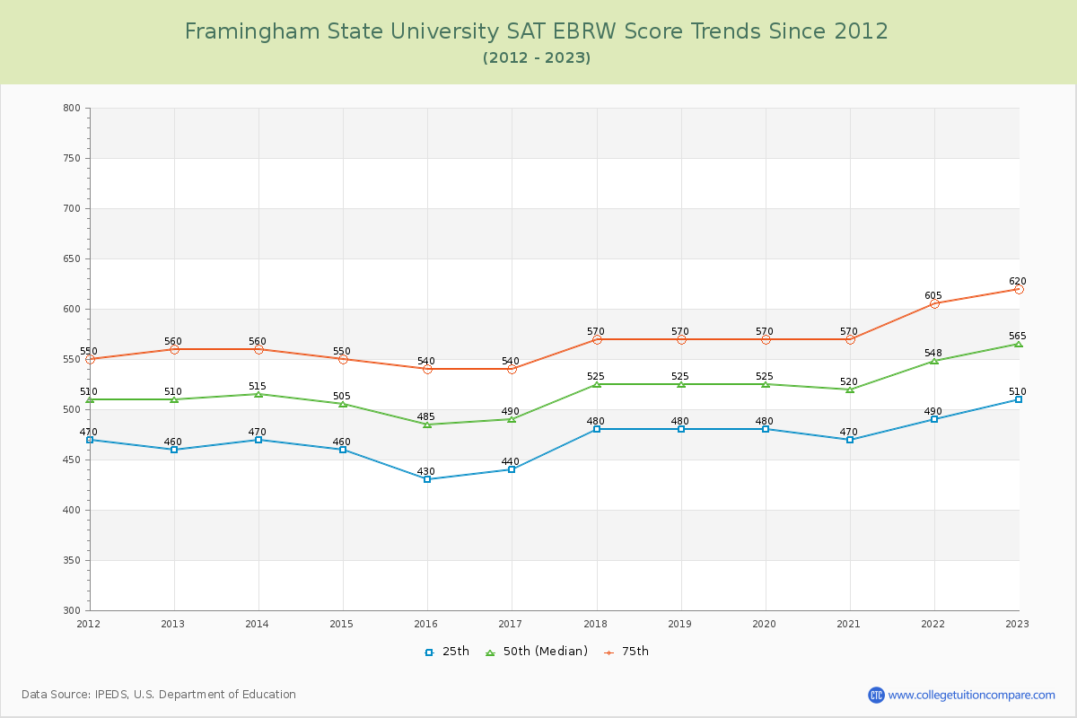 Framingham State University SAT EBRW (Evidence-Based Reading and Writing) Trends Chart