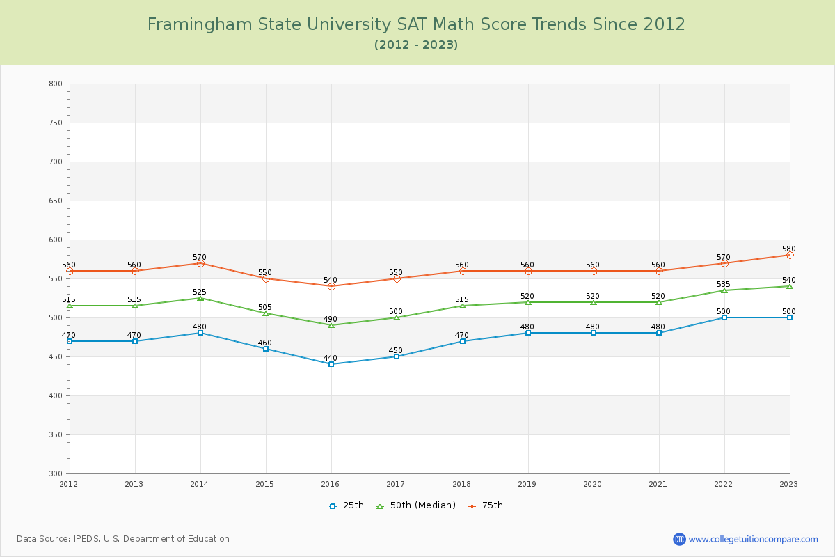 Framingham State University SAT Math Score Trends Chart