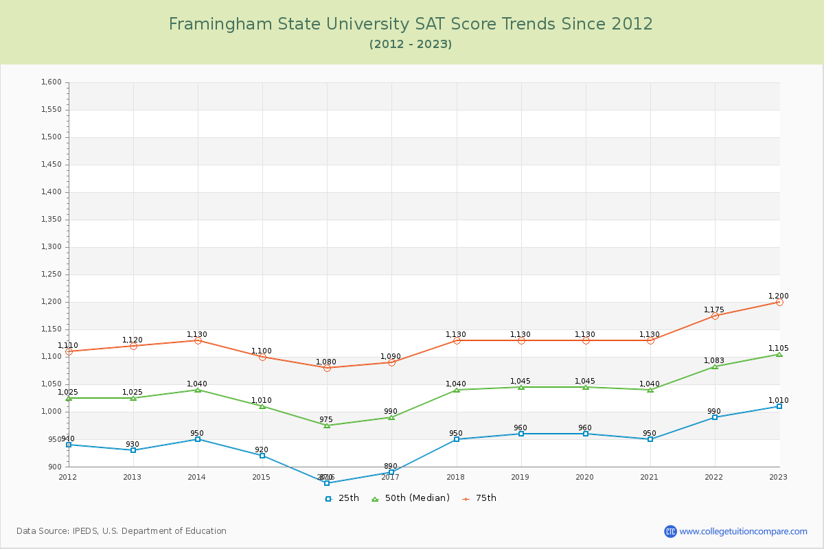 Framingham State University SAT Score Trends Chart