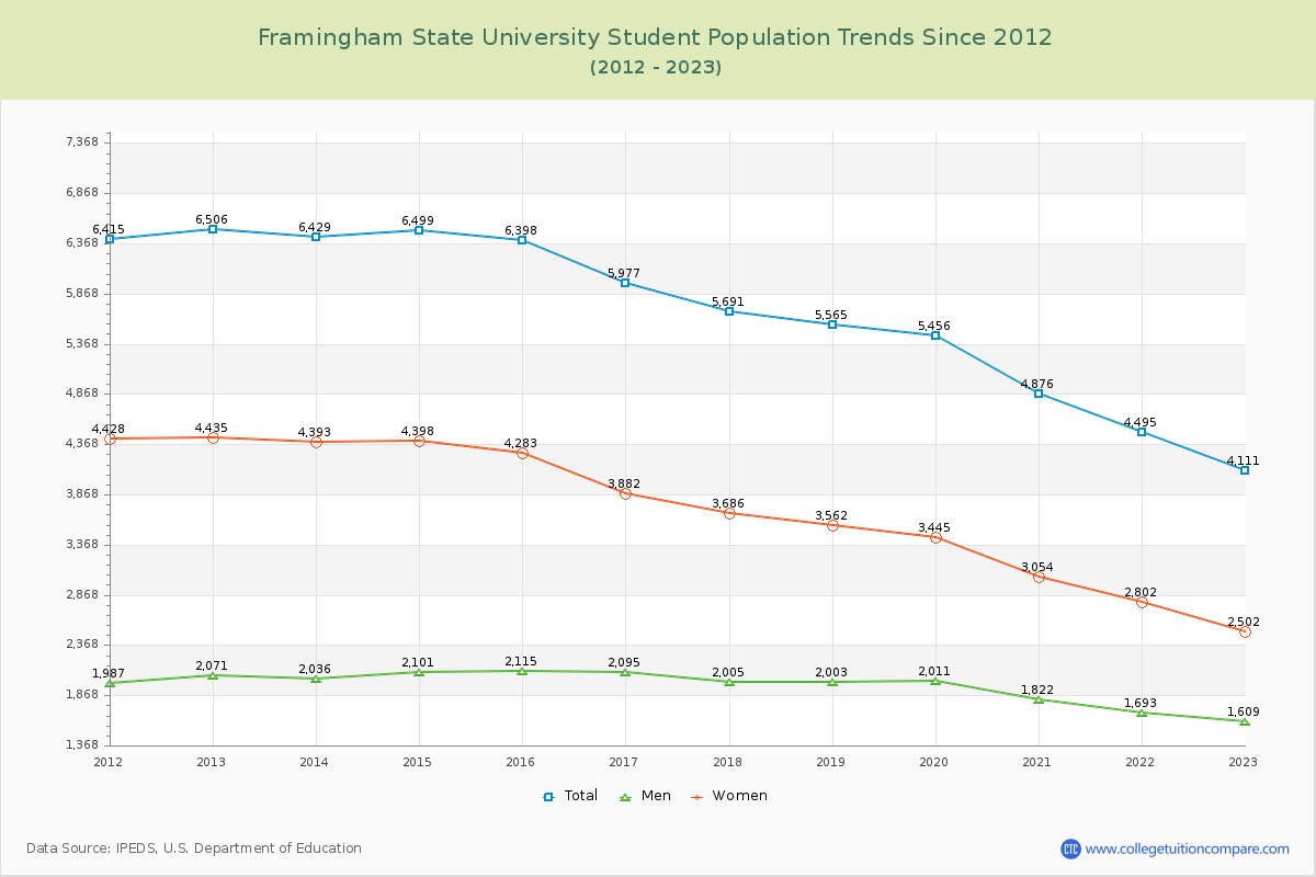 Framingham State University Enrollment Trends Chart