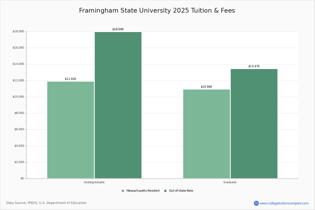 Framingham State University Framingham, MA