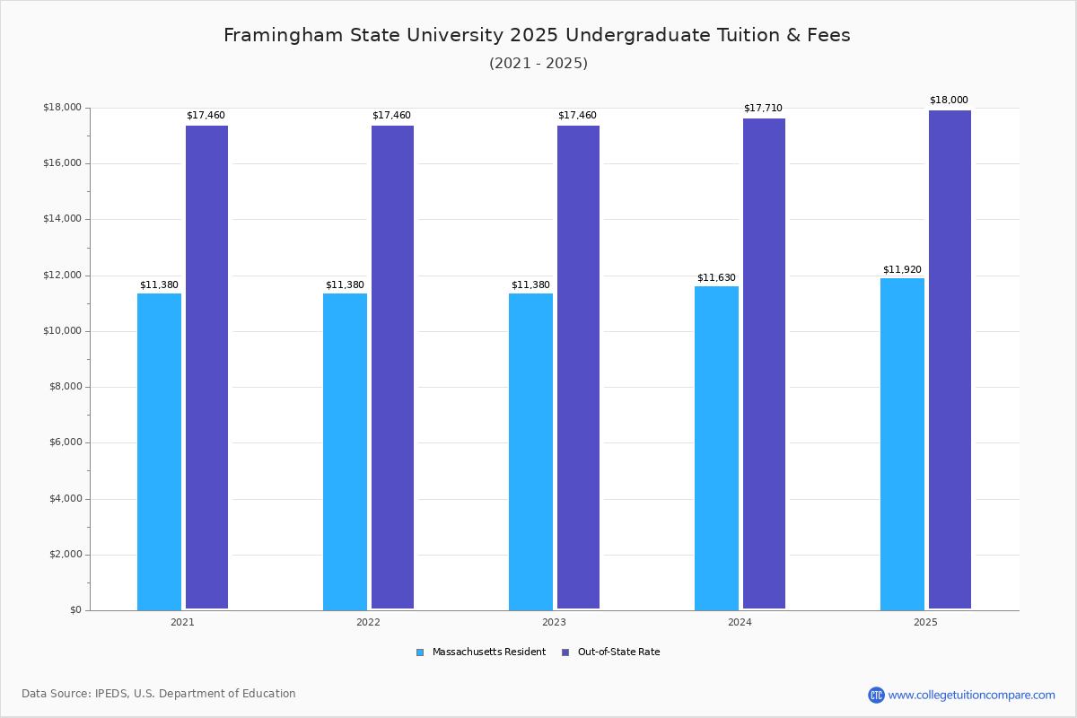 Framingham State University Tuition Fees Net Price
