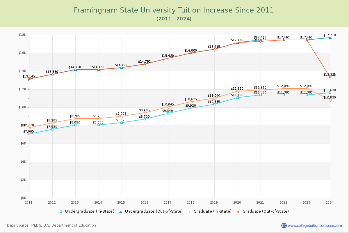 Framingham State University Tuition & Fees Changes Chart