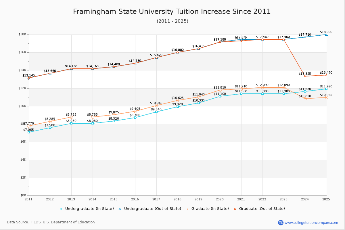 Framingham State University Tuition & Fees Changes Chart