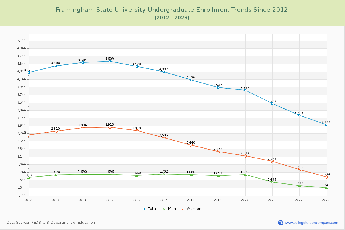 Framingham State University Undergraduate Enrollment Trends Chart