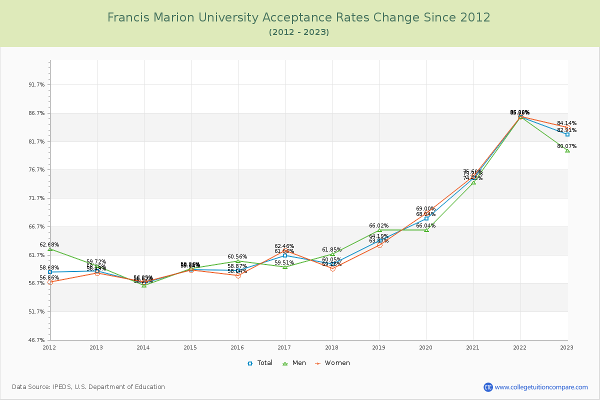 Francis Marion University Acceptance Rate Changes Chart