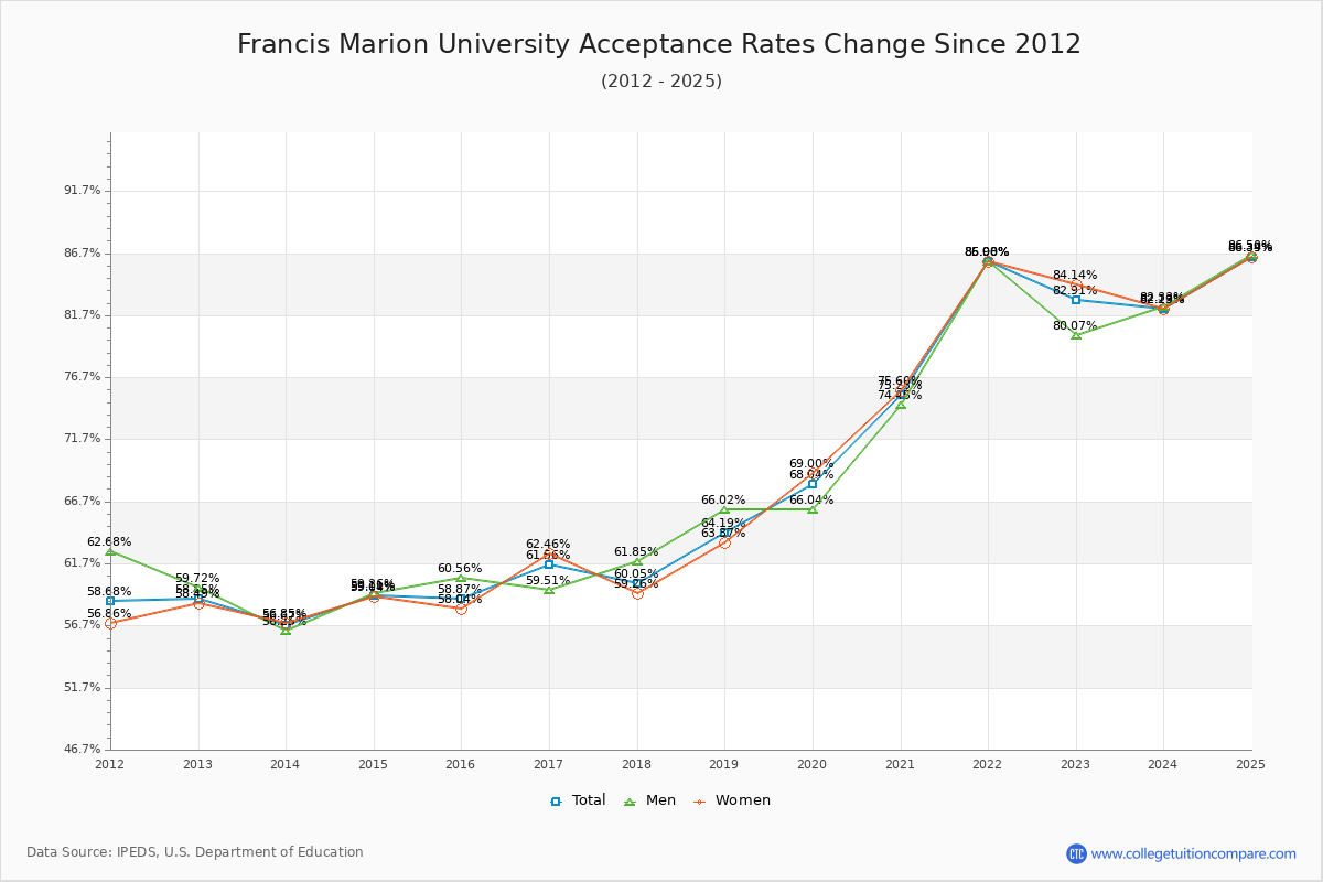 Francis Marion University Acceptance Rate Trends Over Time - Historical Admission Rate Data Visualization Chart