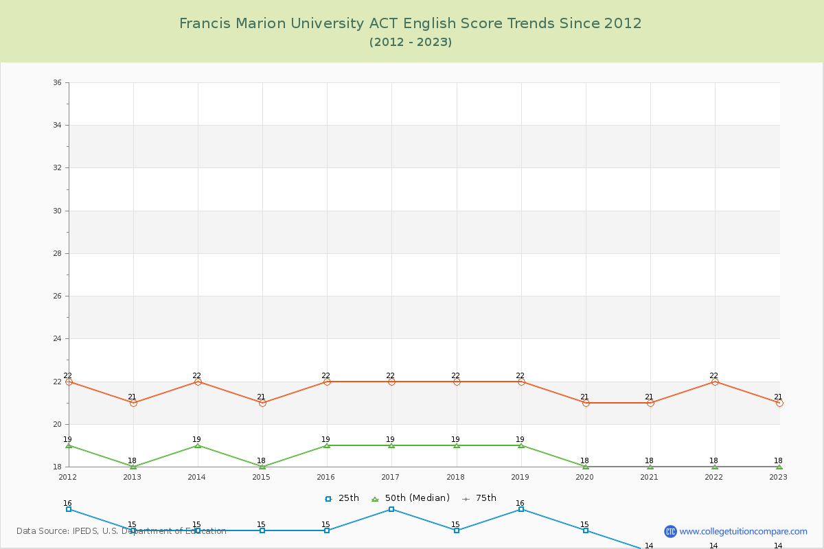 Francis Marion University ACT English Trends Chart