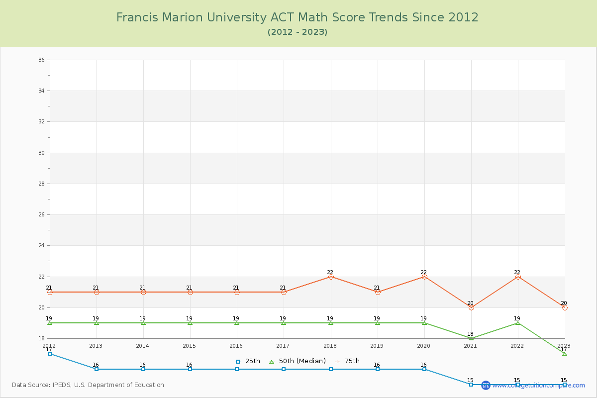 Francis Marion University ACT Math Score Trends Chart