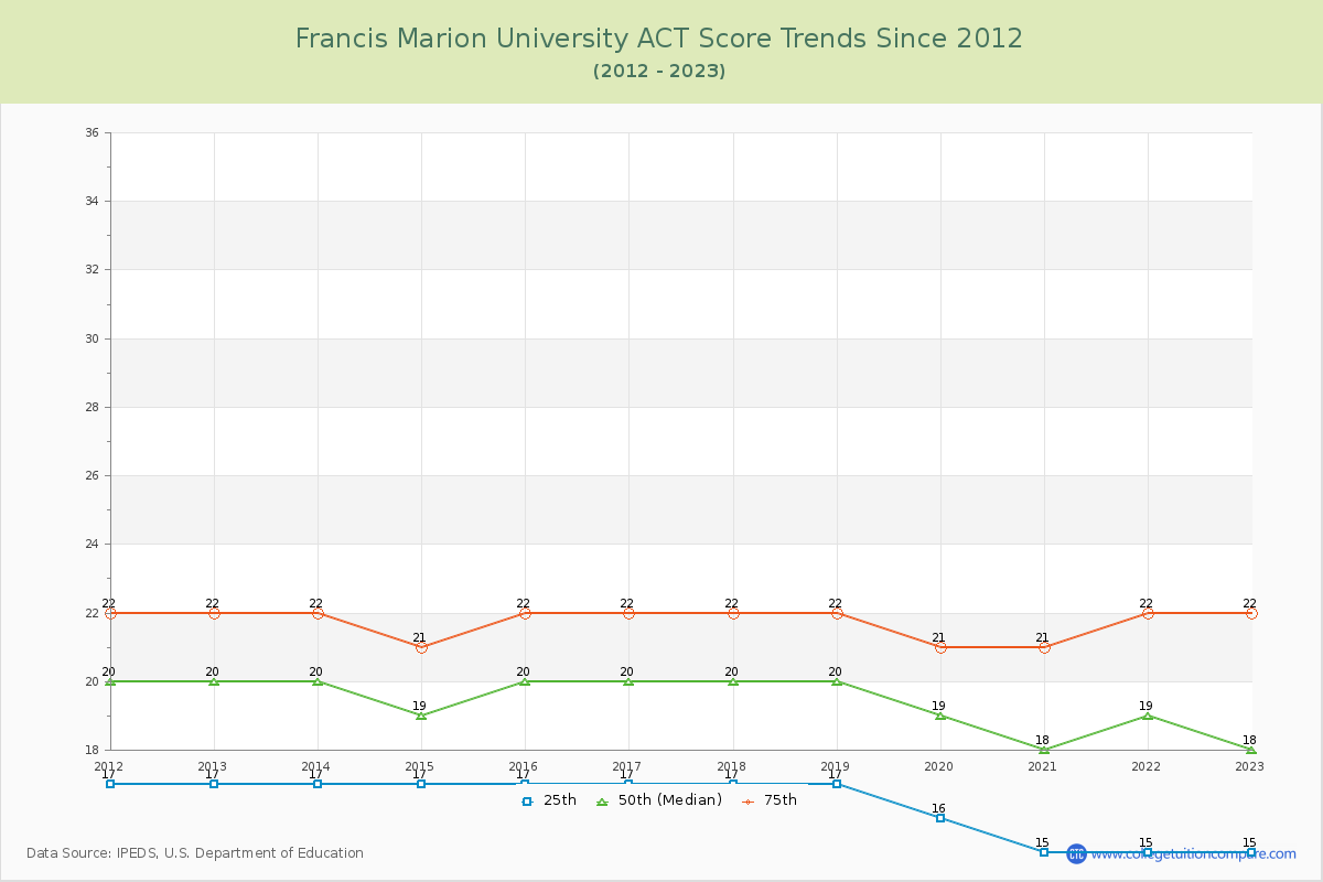 Francis Marion University ACT Score Trends Chart