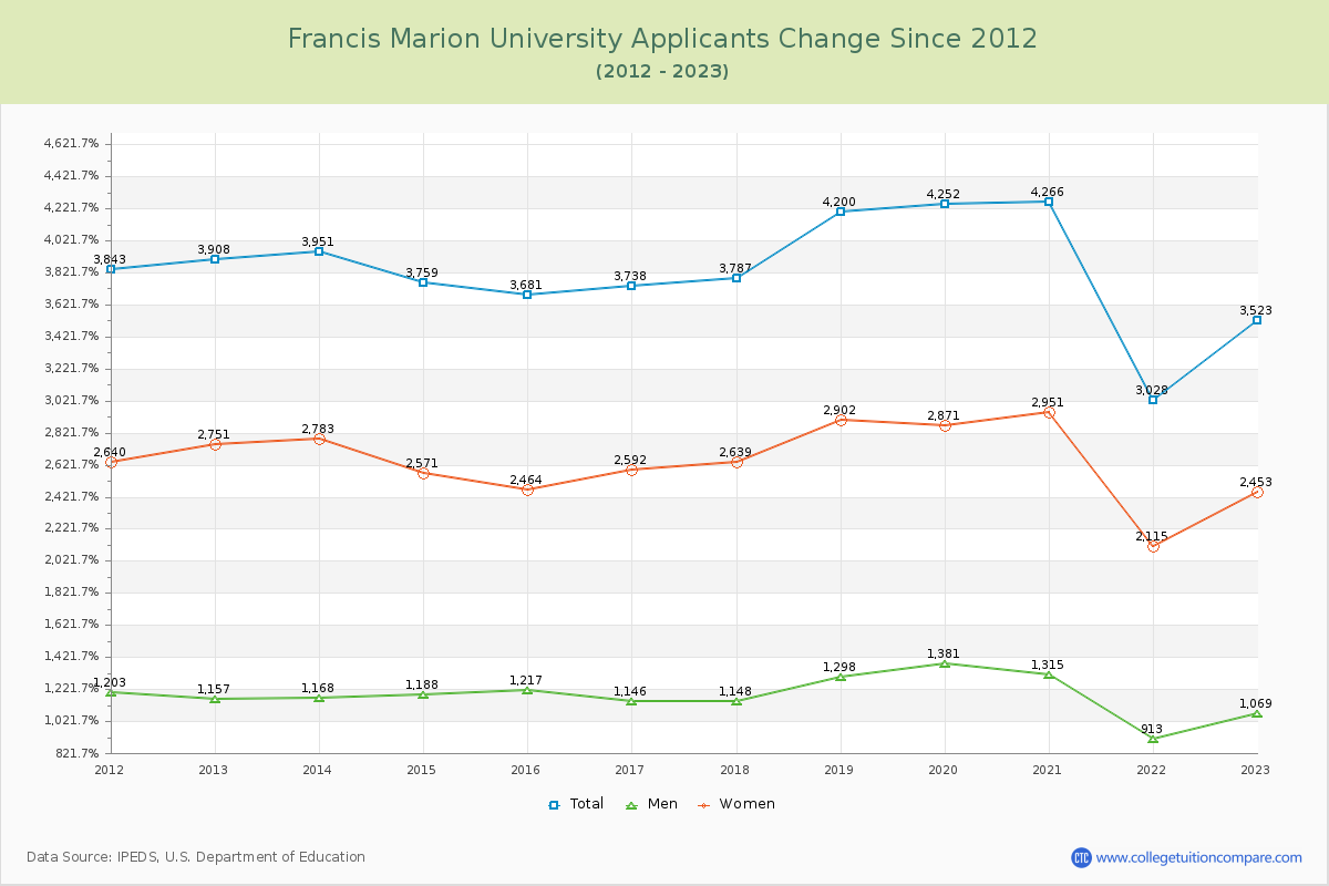Francis Marion University Number of Applicants Changes Chart