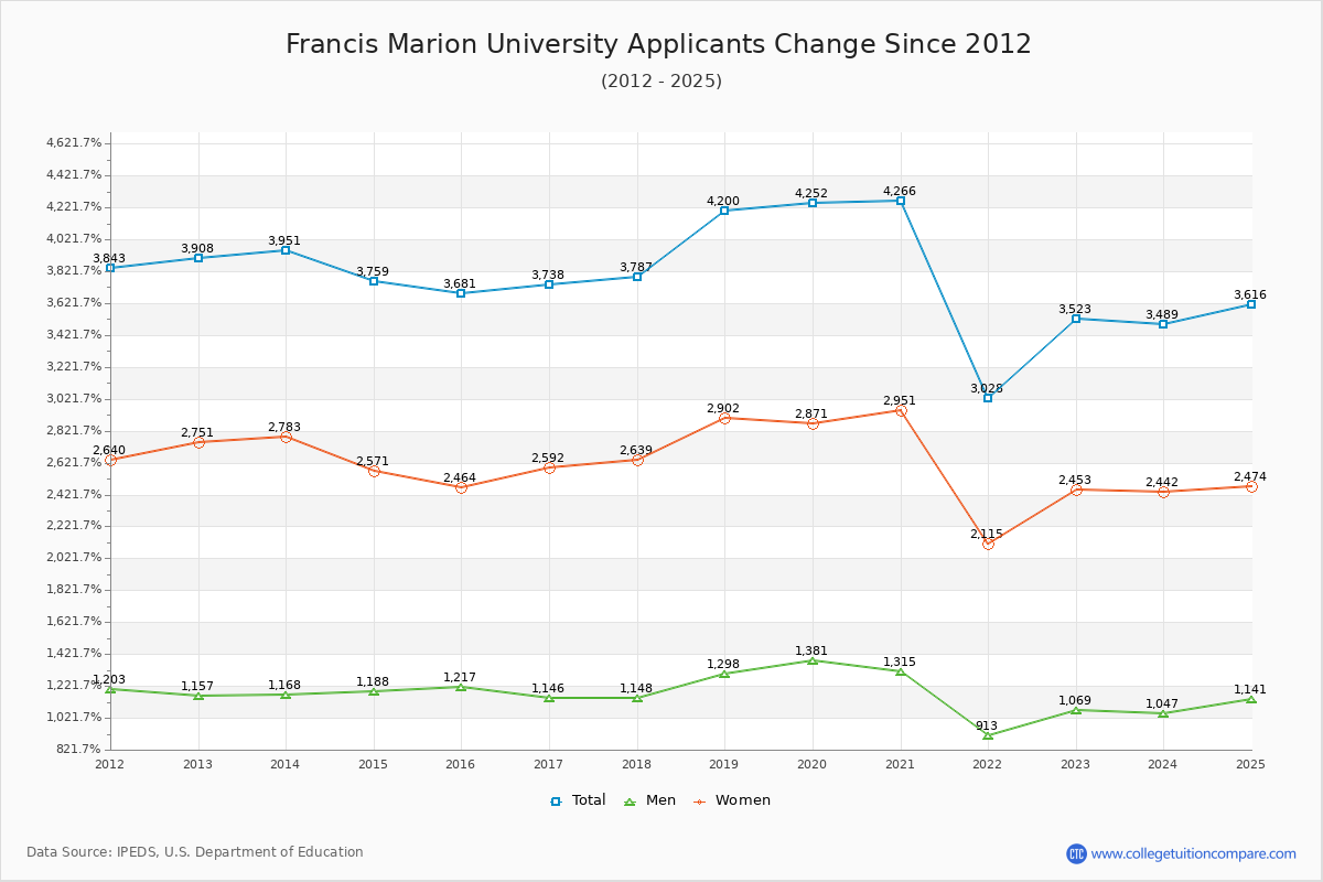 Francis Marion University - 10 Year Applicants, Admissions, and Enrollment Trends Chart