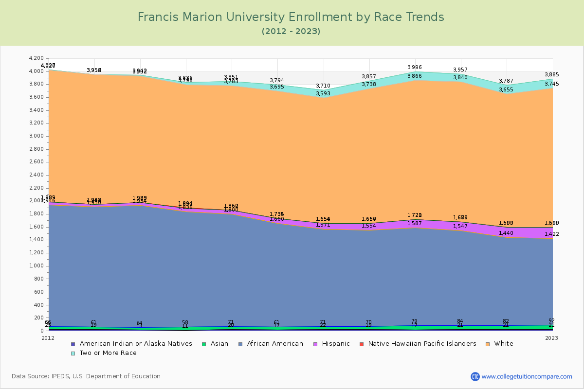 Francis Marion University Enrollment by Race Trends Chart