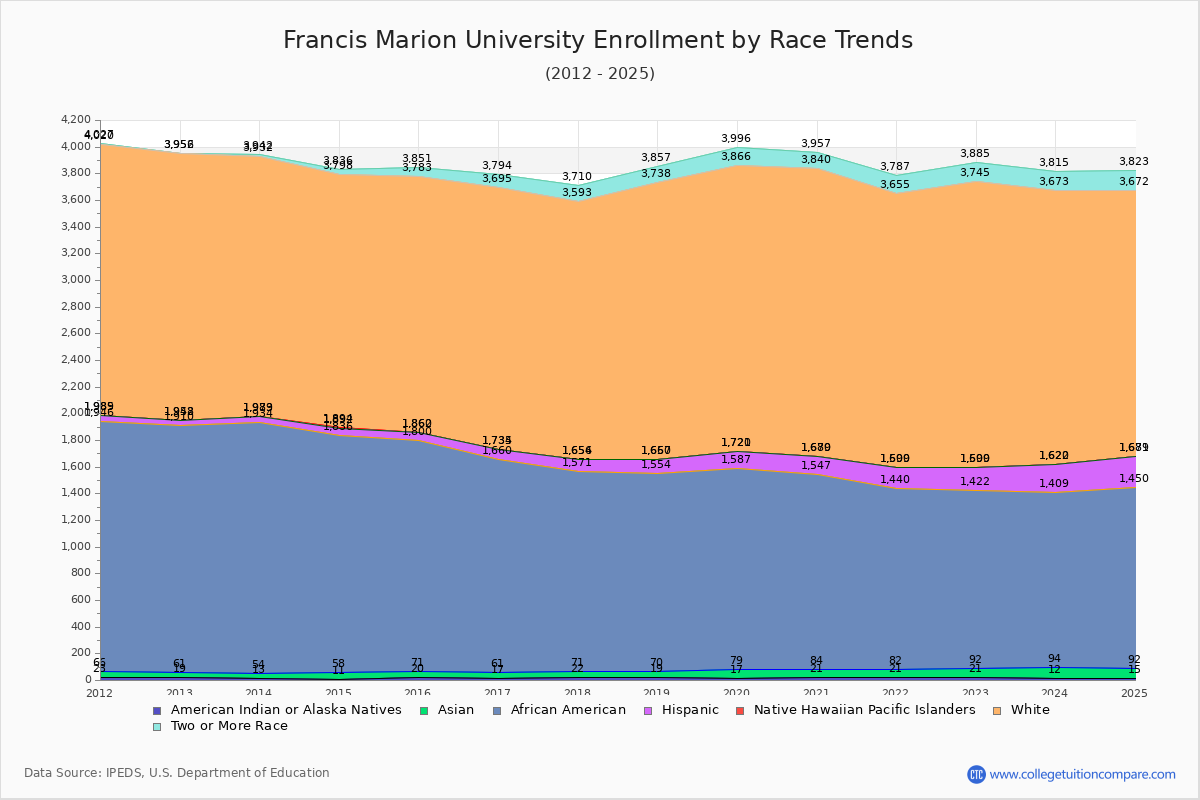 Francis Marion University Enrollment by Race Trends Chart