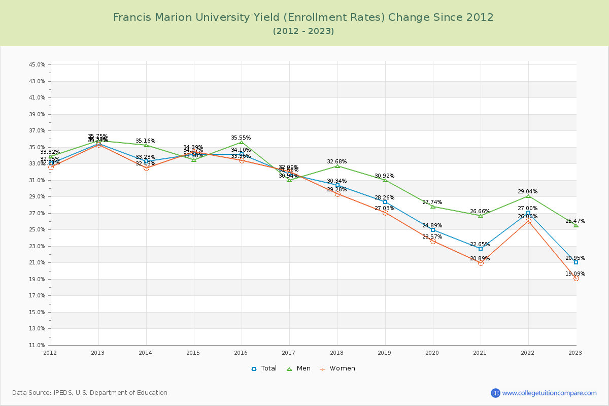 Francis Marion University Yield (Enrollment Rate) Changes Chart