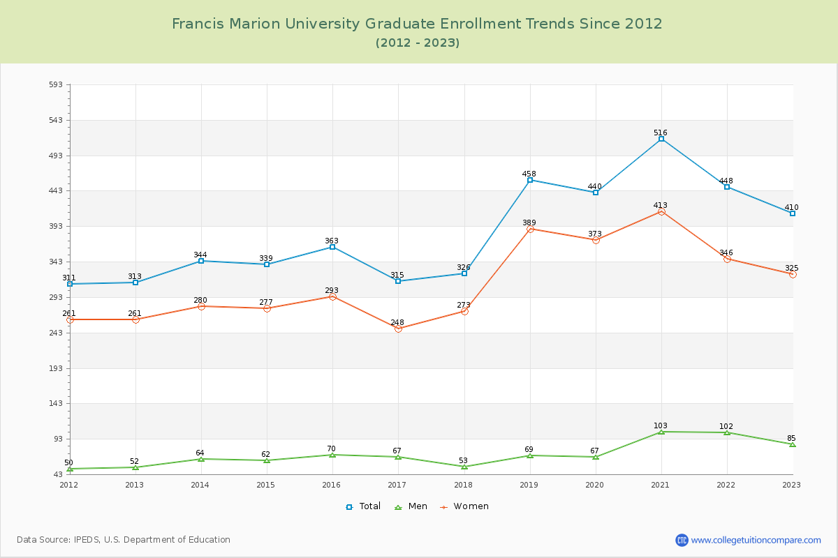 Francis Marion University Graduate Enrollment Trends Chart