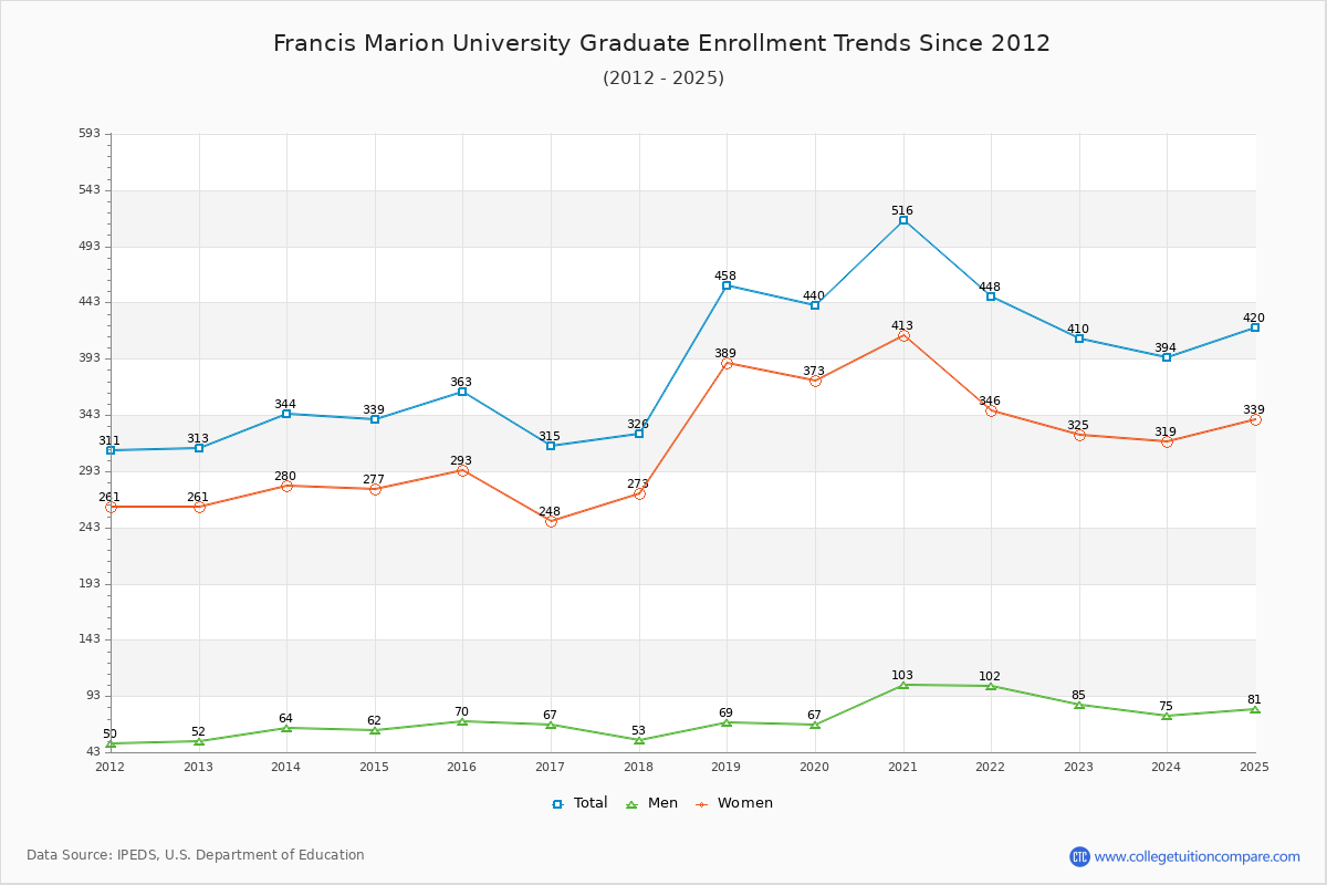 Francis Marion University Graduate Enrollment Trends Chart