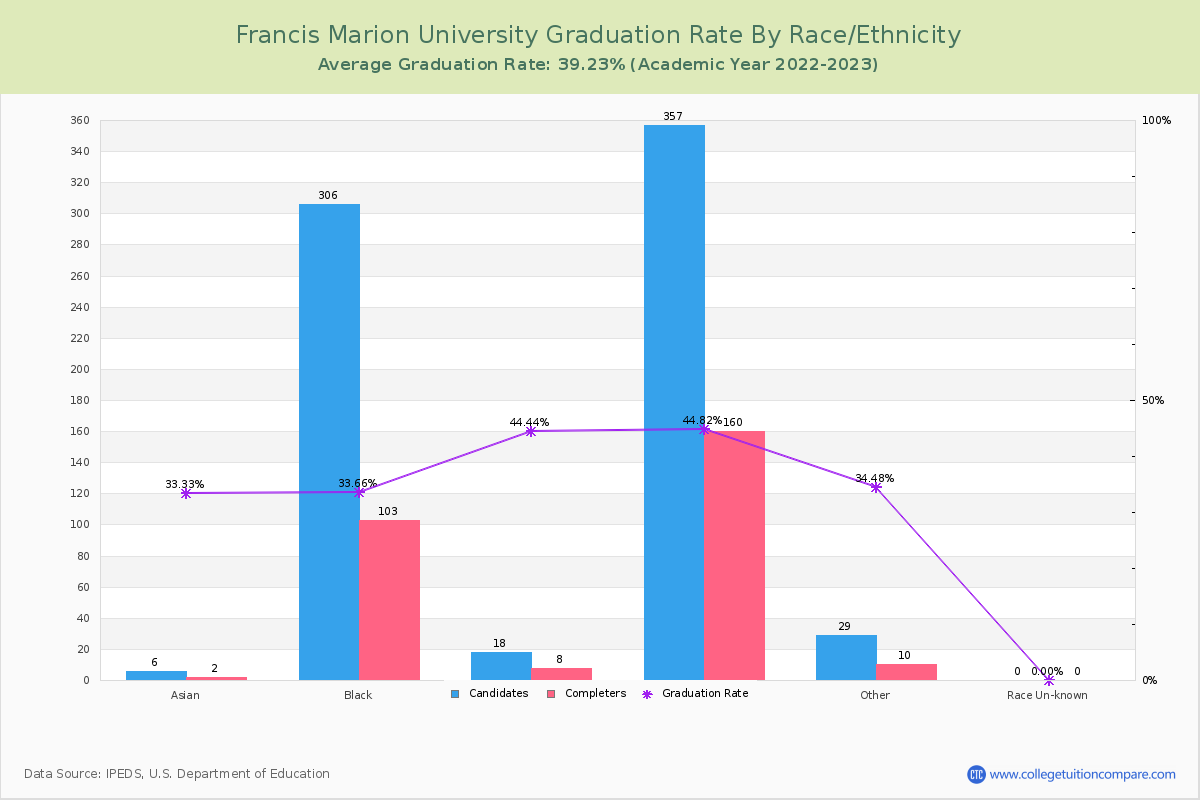 Francis Marion University graduate rate by race