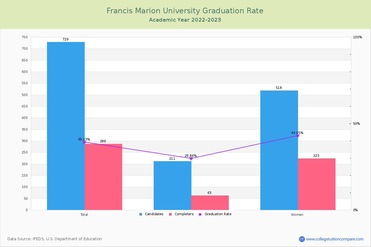 Francis Marion University graduate rate