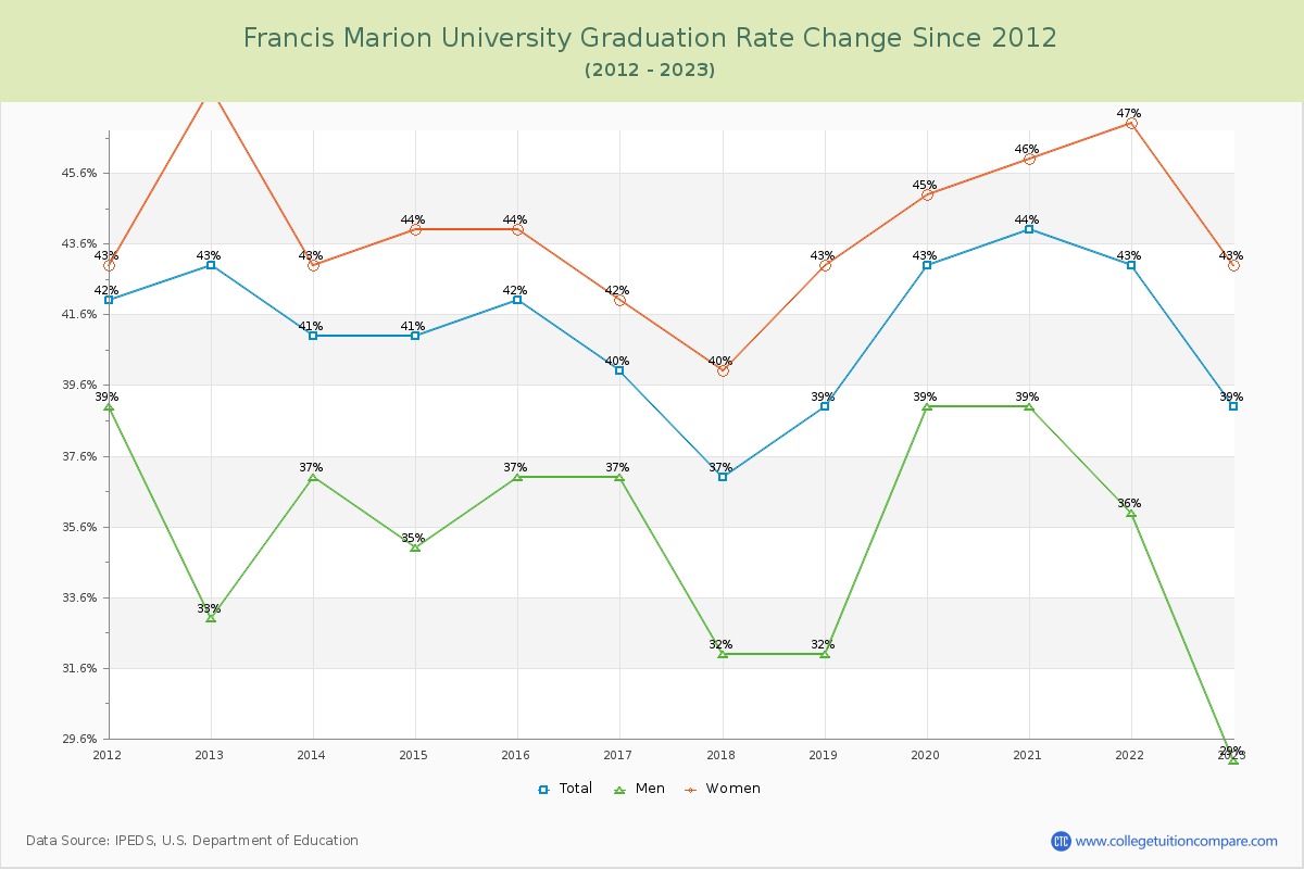 Francis Marion University Graduation Rate Changes Chart