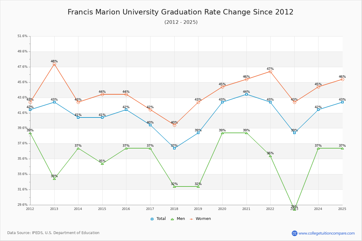 Francis Marion University Graduation Rate Changes Chart