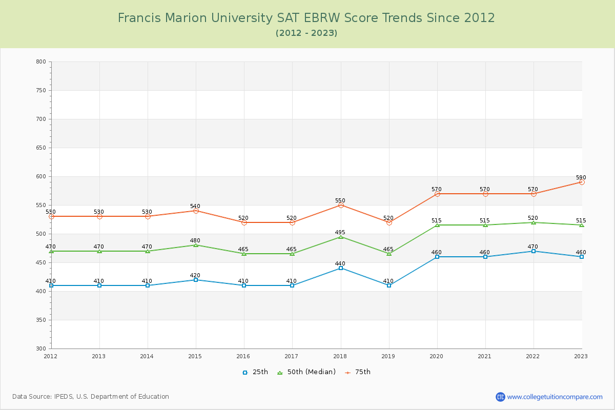 Francis Marion University SAT EBRW (Evidence-Based Reading and Writing) Trends Chart