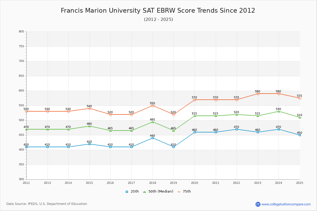 Francis Marion University SAT EBRW (Evidence-Based Reading and Writing) Trends Chart