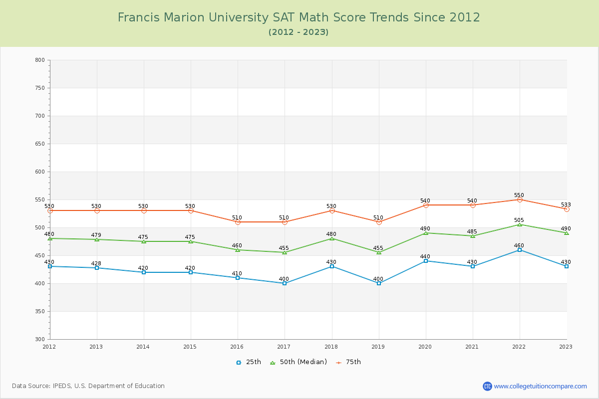 Francis Marion University SAT Math Score Trends Chart