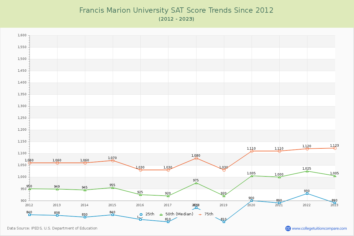 Francis Marion University SAT Score Trends Chart