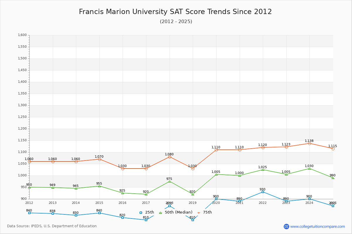 Francis Marion University SAT Score Trends Chart
