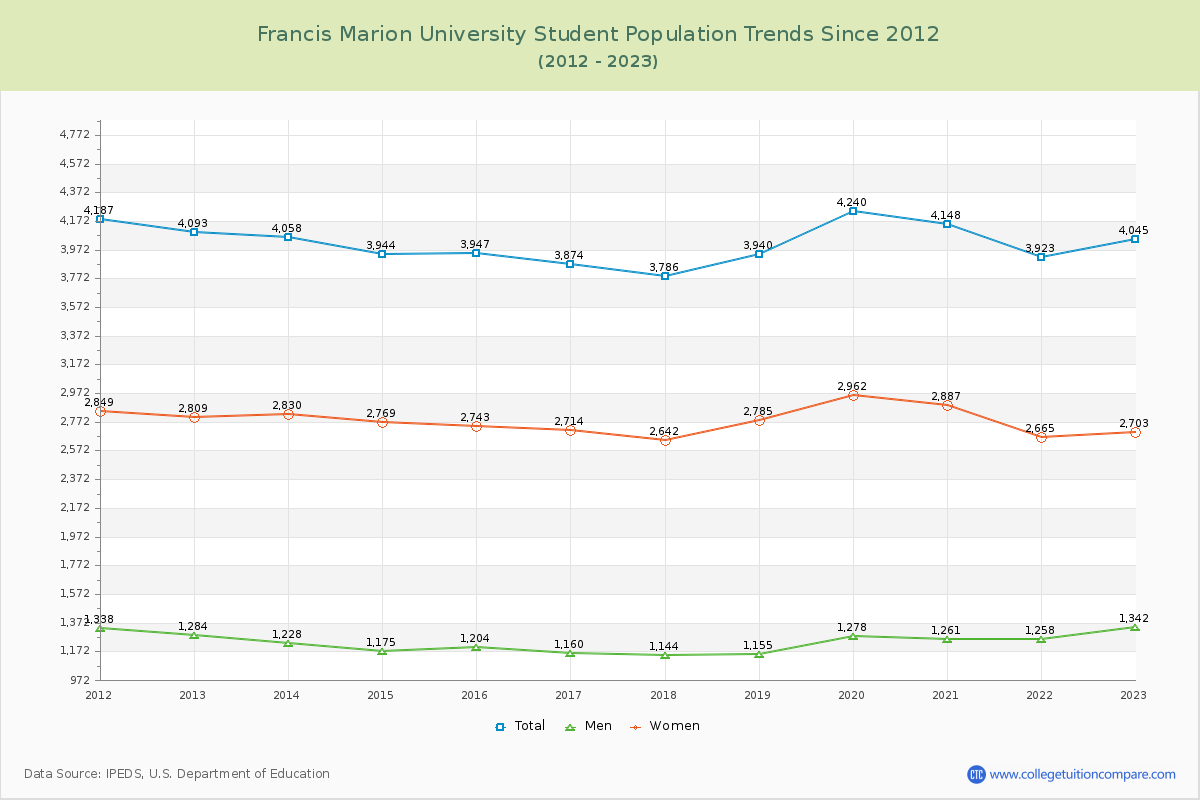 Francis Marion University Enrollment Trends Chart
