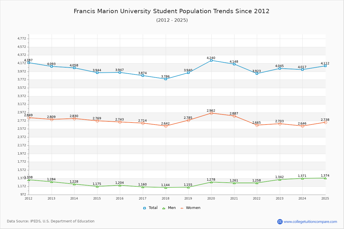 Francis Marion University Enrollment Trends Chart