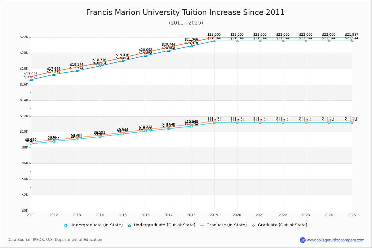 Francis Marion University Tuition & Fees Changes Chart