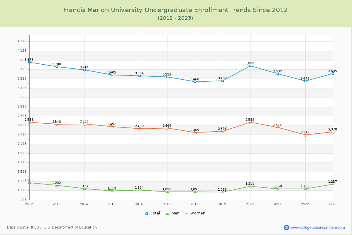 Francis Marion University Undergraduate Enrollment Trends Chart