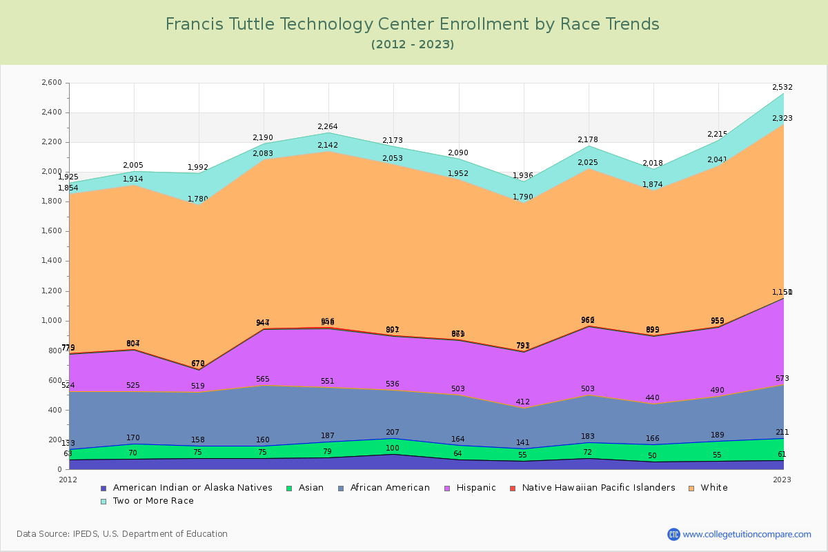 Francis Tuttle Technology Center Enrollment by Race Trends Chart